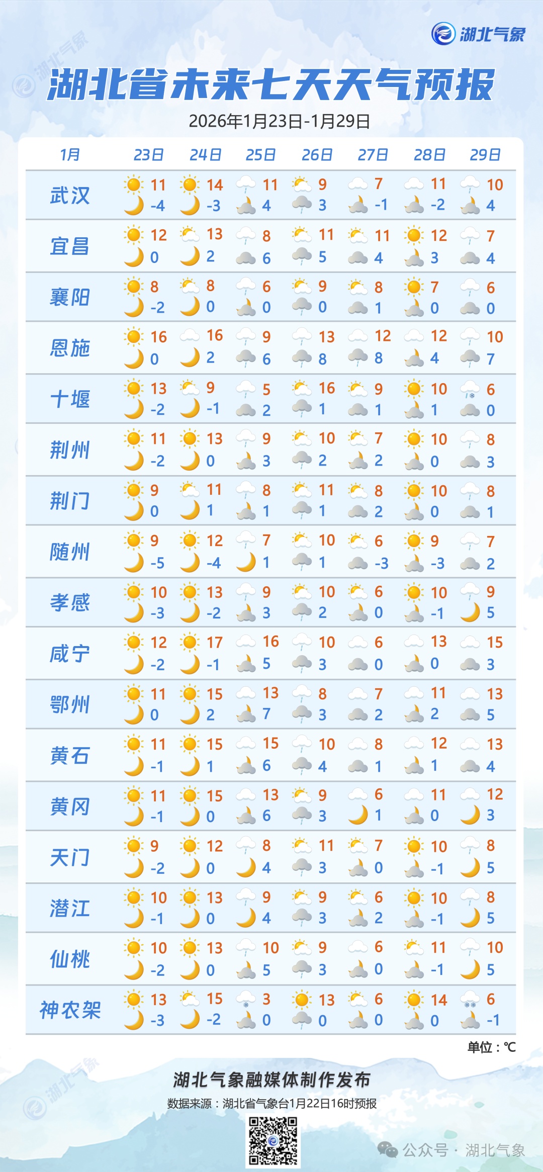 下周又降温降水，武汉多处出现！紧急提醒，谨防意外→