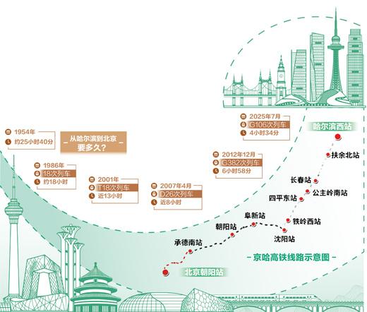 京哈高铁 &nbsp;连接双城，带动发展