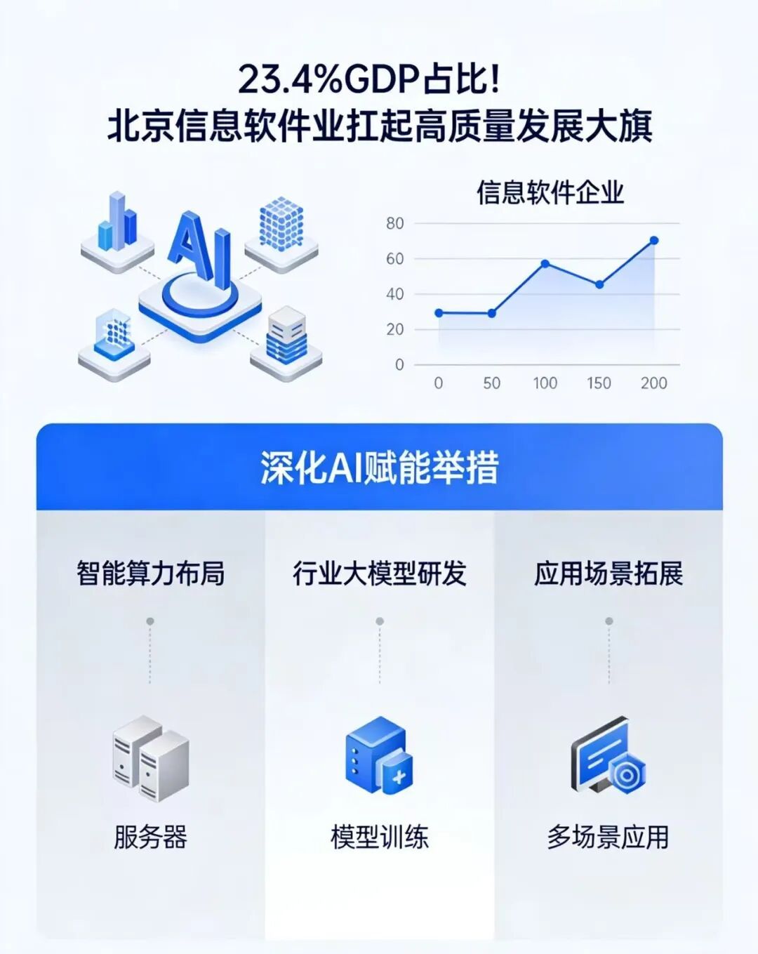 23.4%GDP占比！北京信息软件业扛起高质量发展大旗