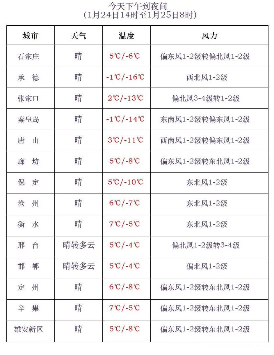 小雪+降温！明天河北这些地方有雪，最高气温重返冰点之下→