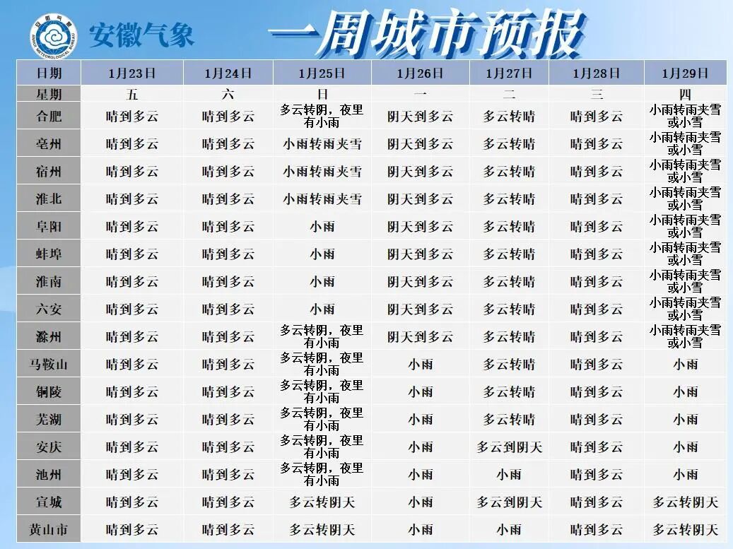 限时回暖！安徽又将迎来雨雪