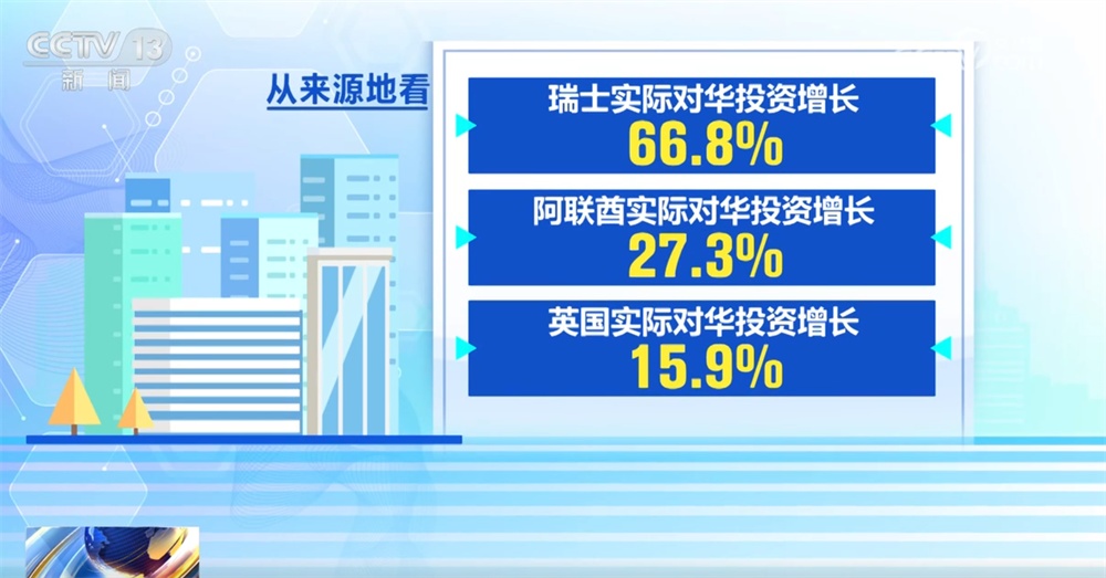 7000亿元、72.9%，历史较高水平！“数”读2025年我国实际使用外资成效