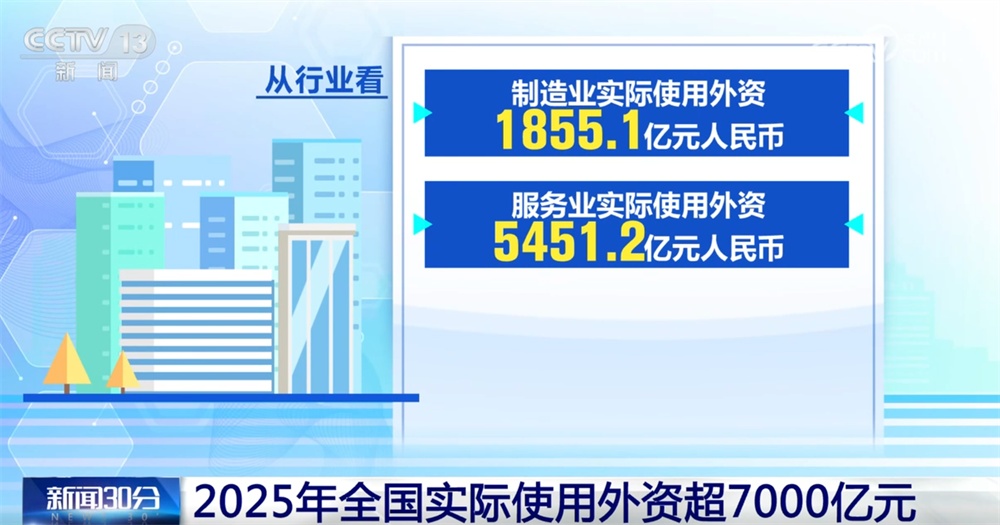 7000亿元、72.9%，历史较高水平！“数”读2025年我国实际使用外资成效