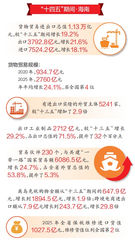 “十四五”期间 海南货物贸易进出口总值首破万亿元