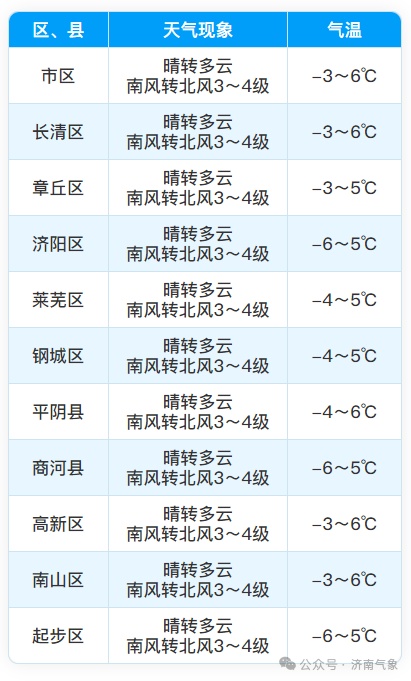 今天济南气温继续回升，明天再迎降雪降温