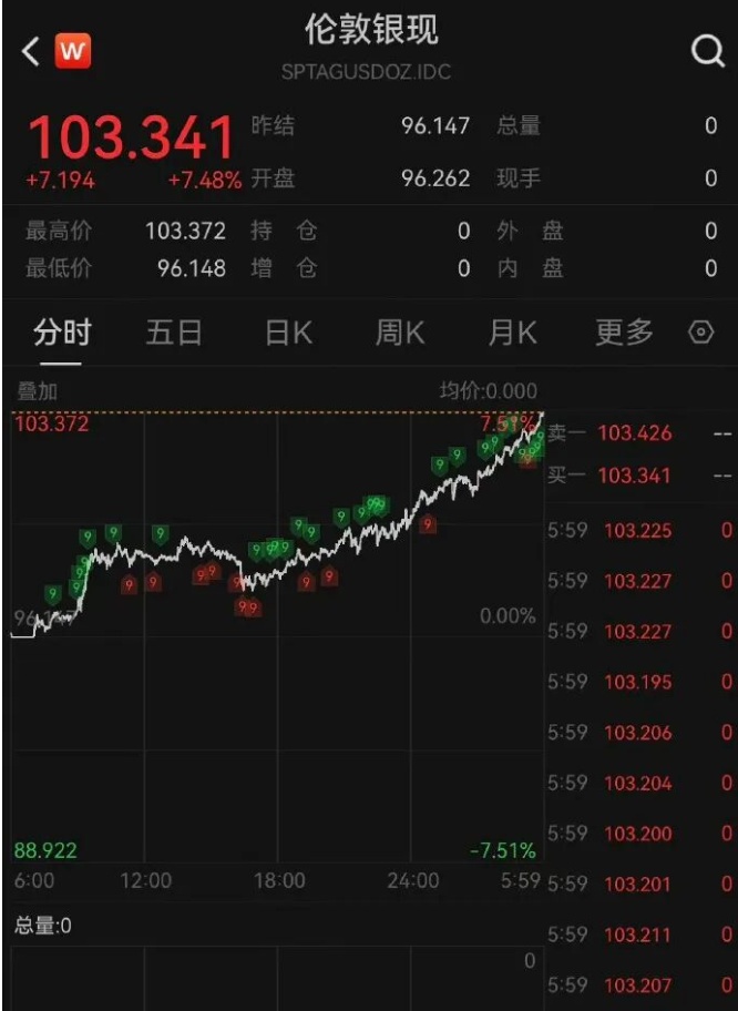 3年前买钻戒送的足银保温杯，身价“反超”钻戒！白银还在涨：首破100美元关口