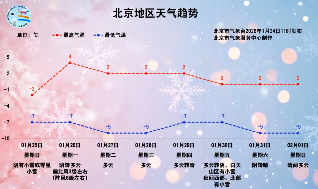 明天北京下雪，最高气温再到0℃以下