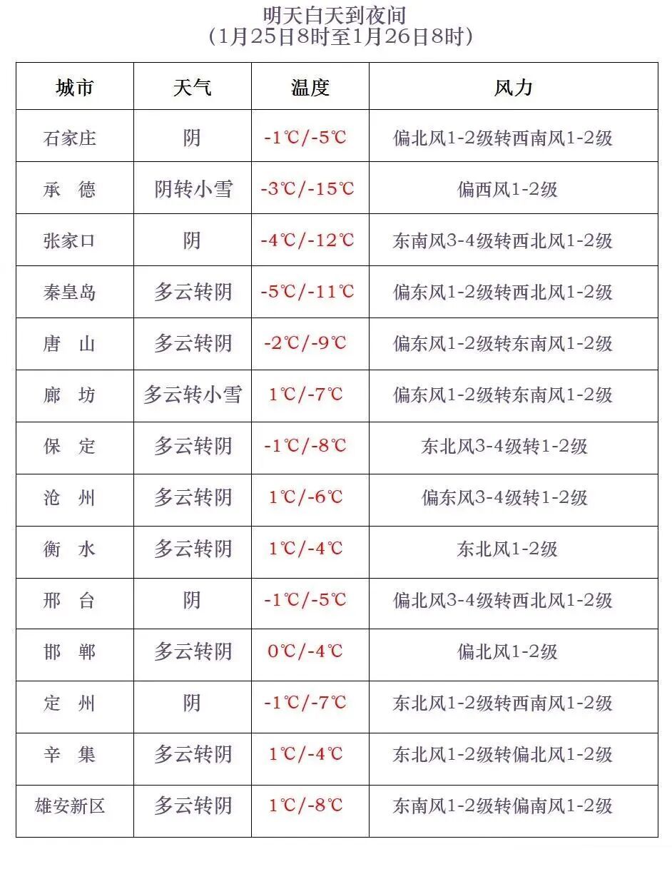 小雪+降温！明天河北这些地方有雪，最高气温重返冰点之下→