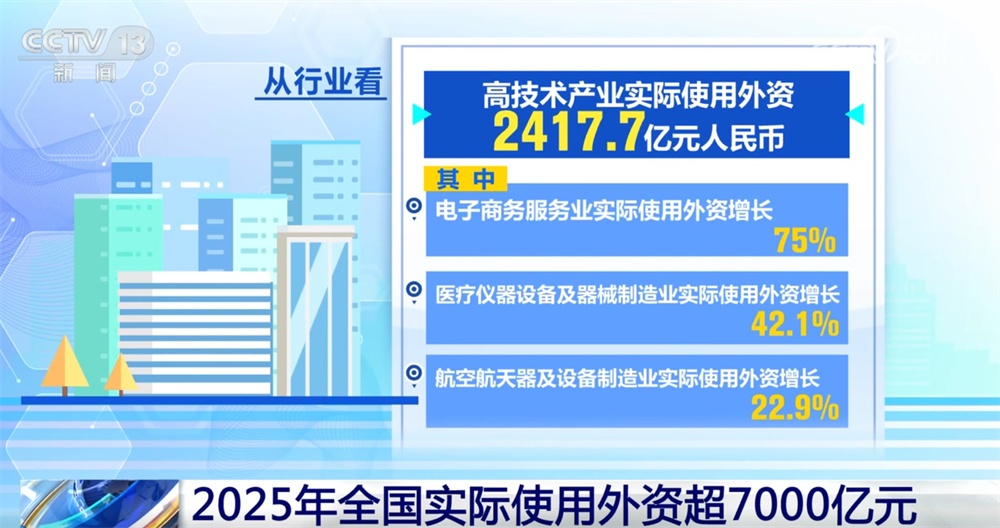 7000亿元、72.9%，历史较高水平！“数”读2025年我国实际使用外资成效