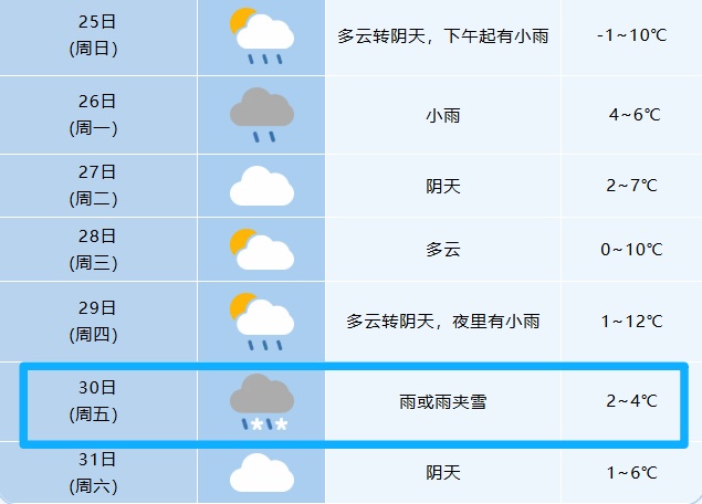 今天安徽又要下雪！猛降10℃！