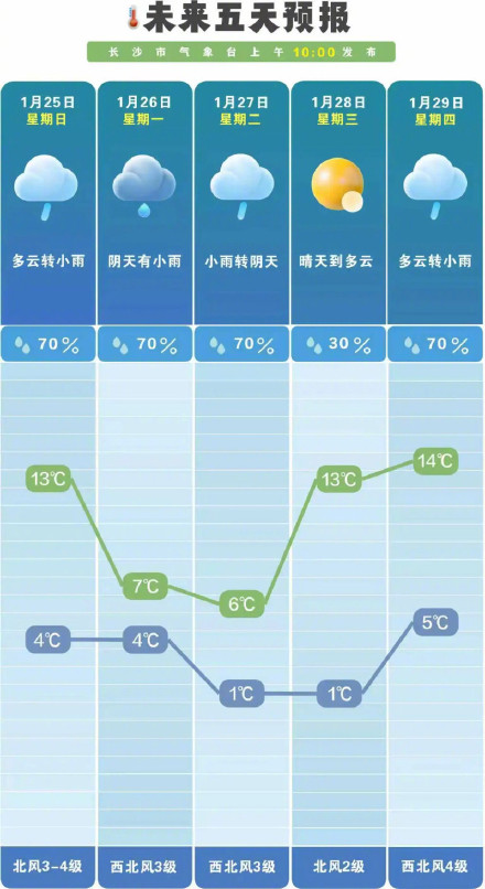 长沙气温将急剧下跌