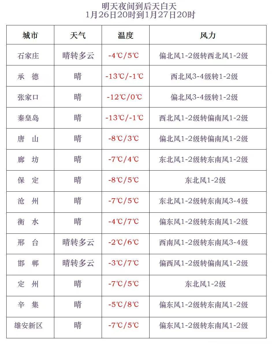 就在今天，河北多地有雪！气象预警→