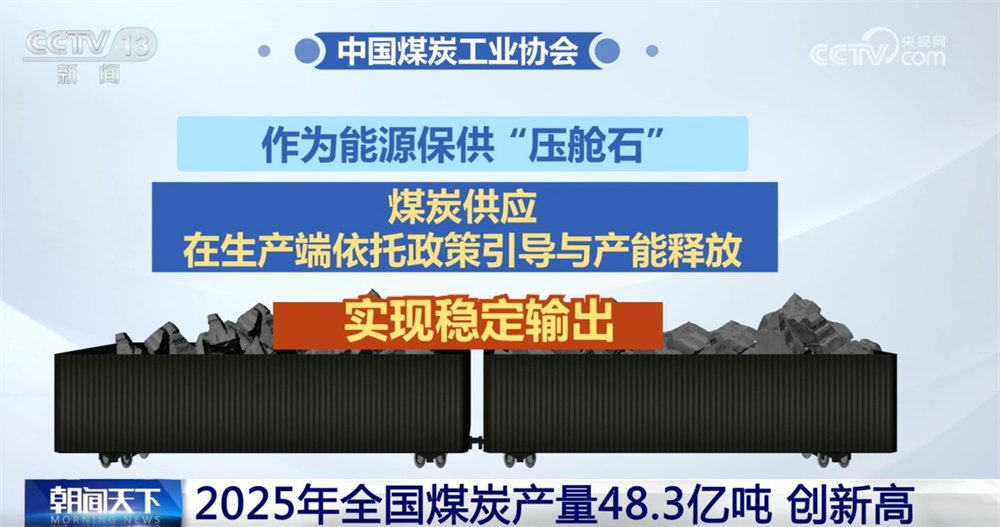 创新高!数说我国能源保供“压舱石”稳固 煤炭利用将更加“清洁+高效” 创新高!数说我国能源保供“压舱石”稳固 煤炭利用将更加“清洁+高效”