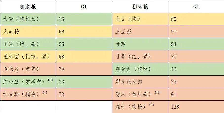 粗粮糊糊、饼干吃了反而血糖飙升 把握三个原则才健康 粗粮糊糊、饼干吃了反而血糖飙升 把握三个原则才健康