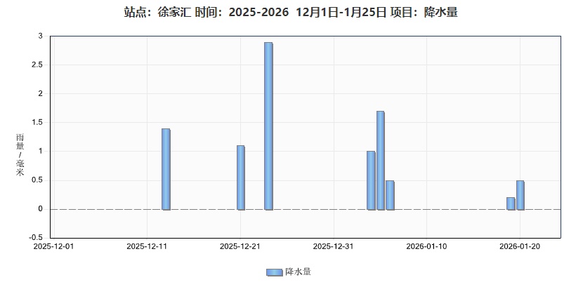 上海下周最高气温10℃左右，明天“腊八”有风有雨湿冷感强