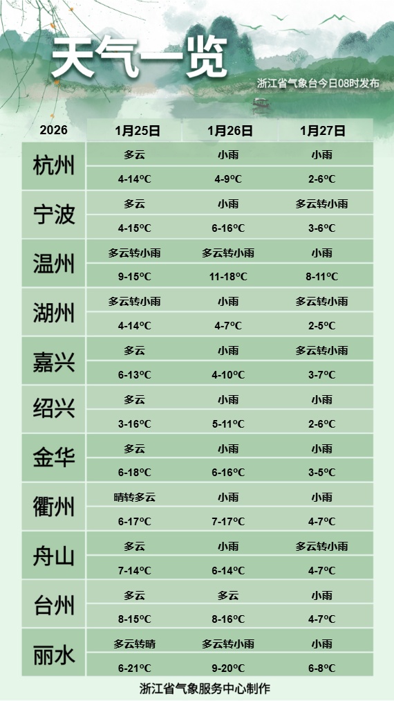 浙江今天最高气温过20℃？下周两股冷空气来袭！雨水+大风+降温，山区可能又见雨雪
