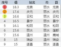 直冲20℃！今日气温继续回升，浙江部分地区有霾；冷空气已取号，将降温 4-7℃
