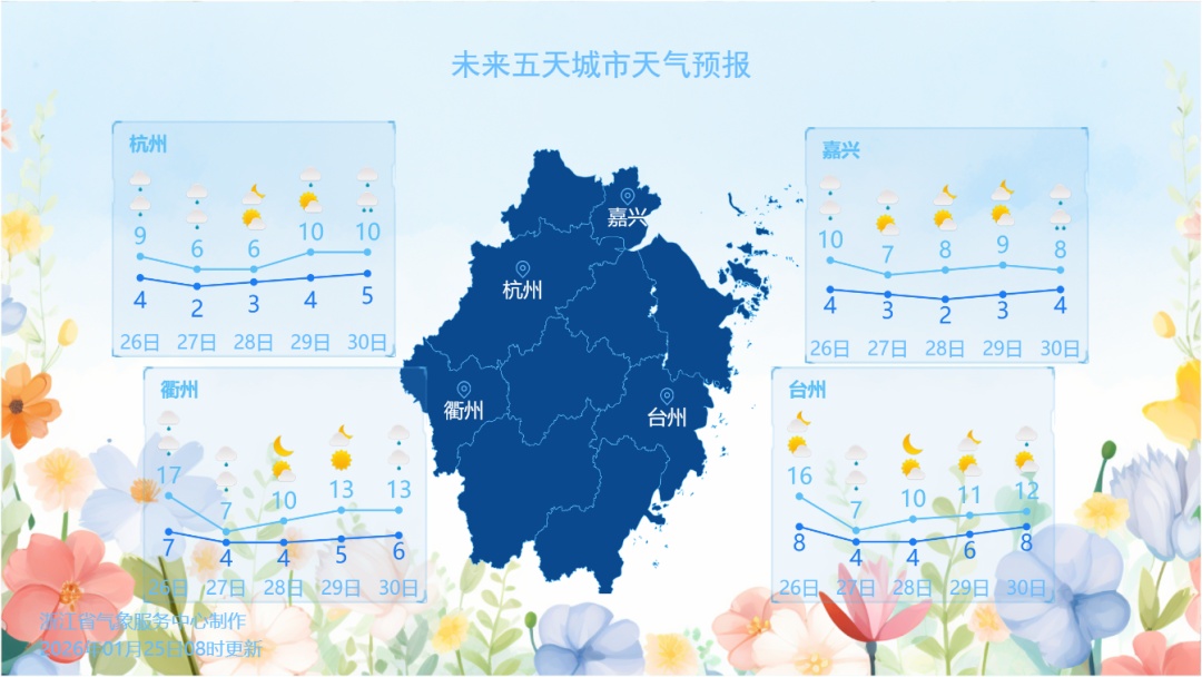 浙江今天最高气温过20℃？下周两股冷空气来袭！雨水+大风+降温，山区可能又见雨雪