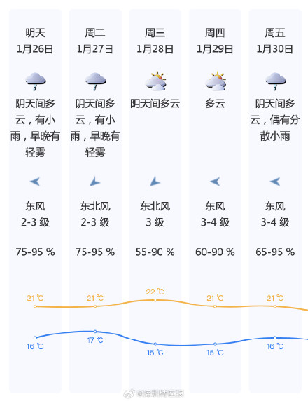 刚回暖就又要“潮”了?深圳可能要来回南天 刚回暖就又要“潮”了?深圳可能要来回南天