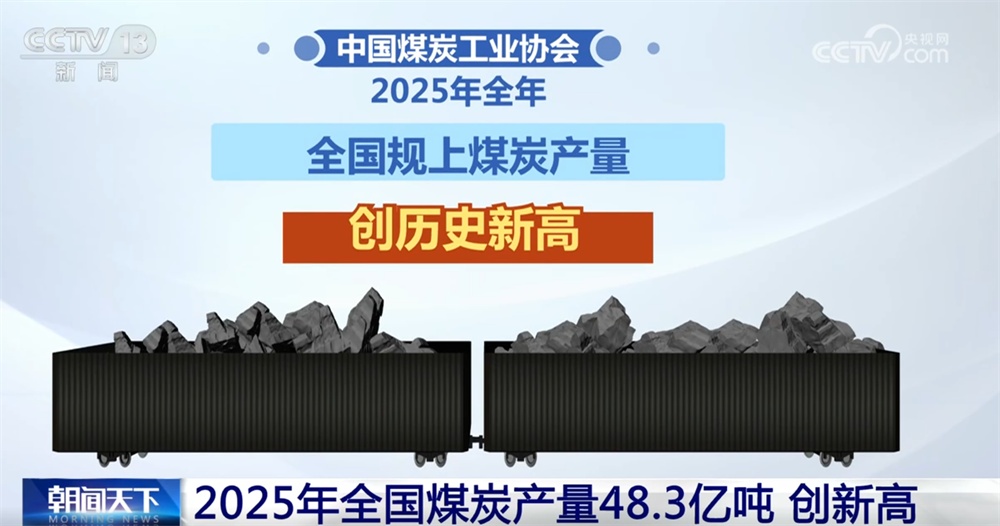 创新高!数说我国能源保供“压舱石”稳固 煤炭利用将更加“清洁+高效” 创新高!数说我国能源保供“压舱石”稳固 煤炭利用将更加“清洁+高效”