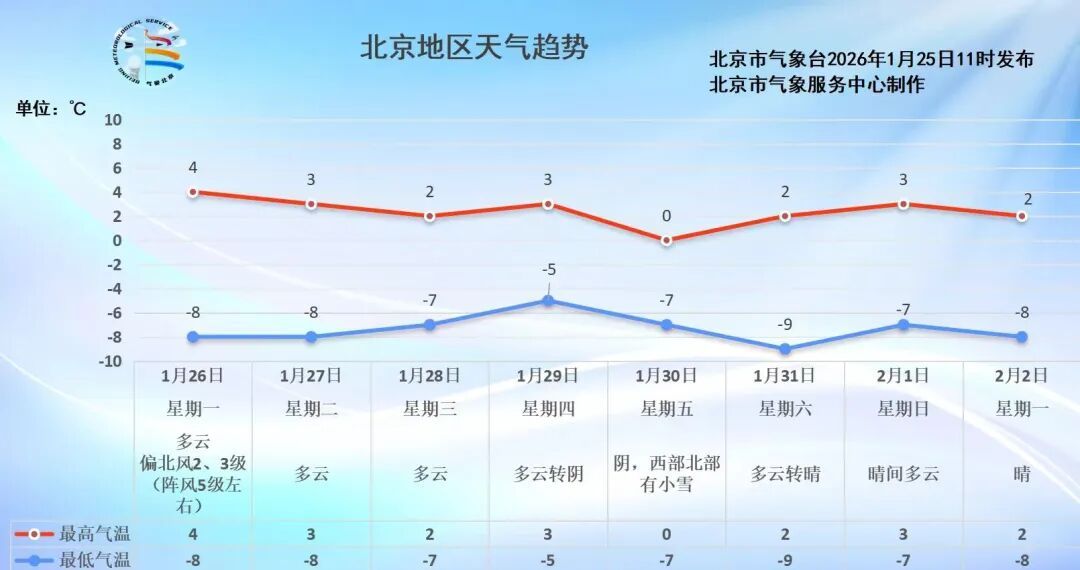 北京今天的雪呢？在路上了，不过有变化——