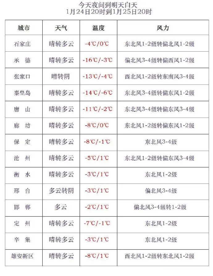 降雪+降温！河北未来三天……