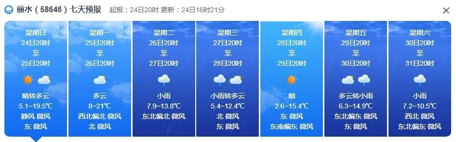 最高冲击20℃！浙江今天继续升温，不过新一波冷空气已取号，下周降水降温，穿衣注意