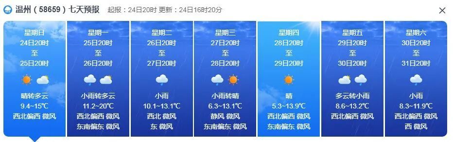 最高冲击20℃！浙江今天继续升温，不过新一波冷空气已取号，下周降水降温，穿衣注意