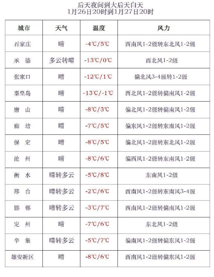 降雪+降温！河北未来三天……