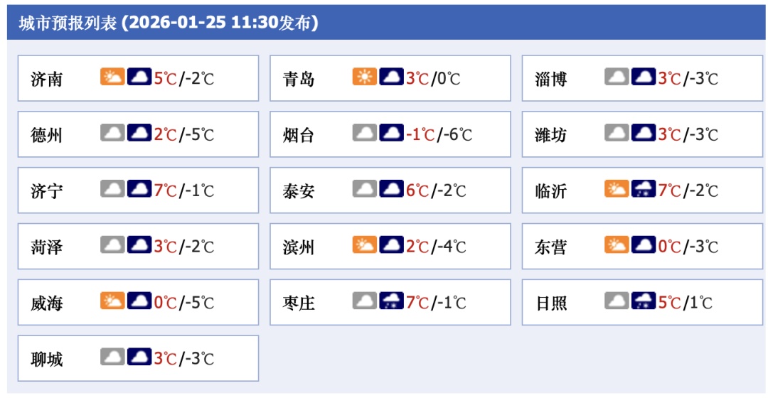 明天“五九”，山东多地迎雨夹雪，最低气温将降至零下5℃