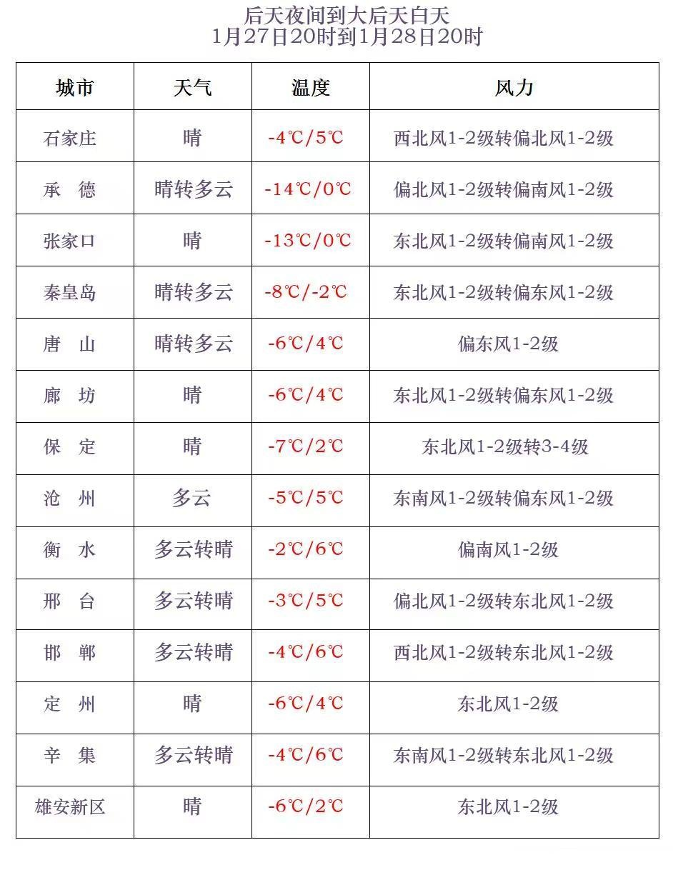 就在今天，河北多地有雪！气象预警→