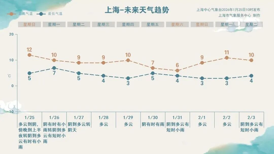 新一轮雨雪天气来袭，中东部地区受影响！上海气温即将跌回个位数→