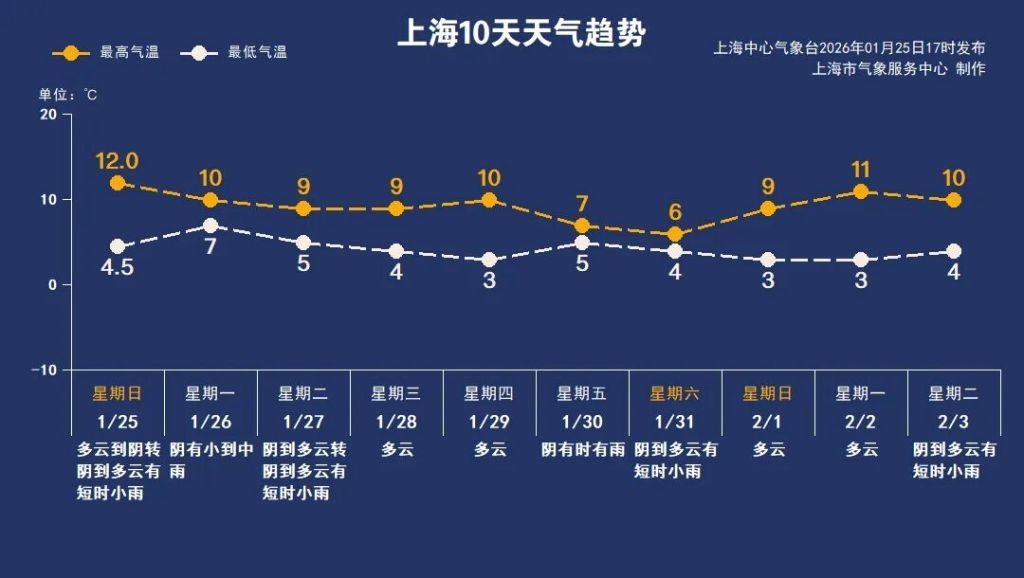 上海下周最高气温10℃左右，明天“腊八”有风有雨湿冷感强