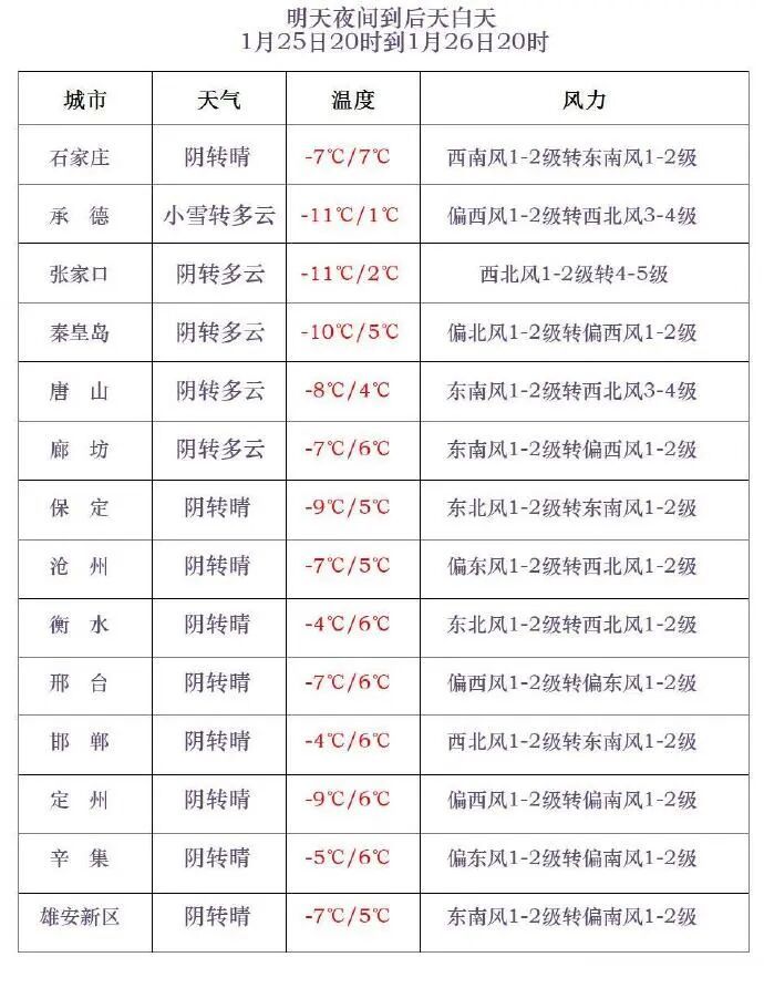 降雪+降温！河北未来三天……
