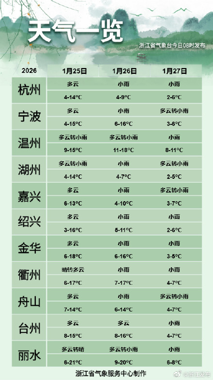浙江今日气温回升,部分有霾 浙江今日气温回升,部分有霾