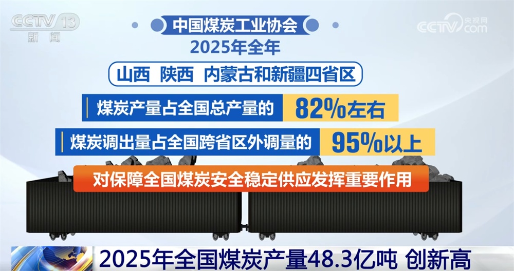 创新高!数说我国能源保供“压舱石”稳固 煤炭利用将更加“清洁+高效” 创新高!数说我国能源保供“压舱石”稳固 煤炭利用将更加“清洁+高效”