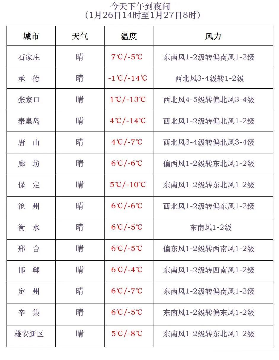 小雪或零星小雪！气温先降后升！河北未来三天……