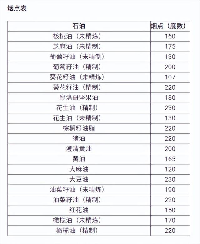 花生油、玉米油、菜籽油......哪种油更好？才知道原来最健康的是→