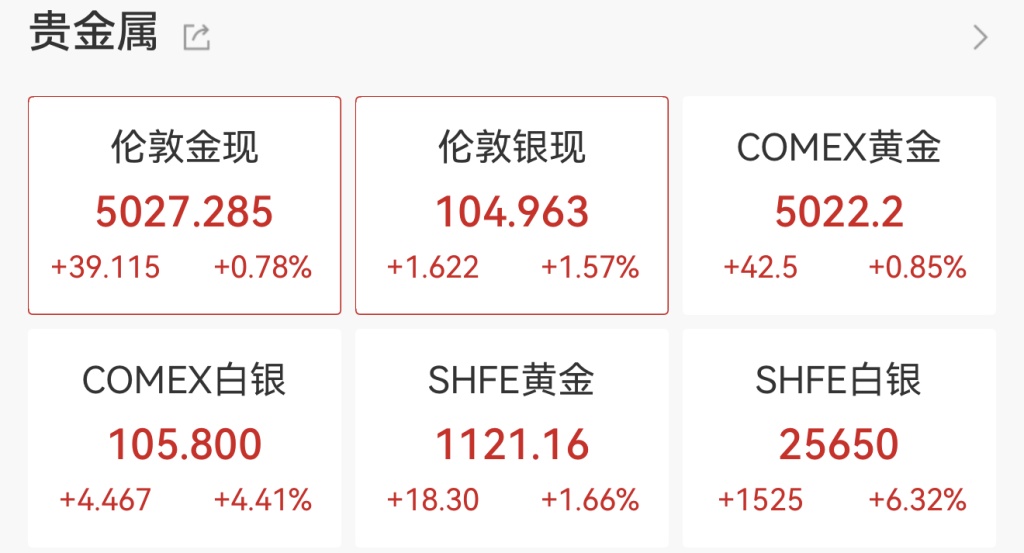 突破5000美元大关！现货黄金价格年内已涨超16%