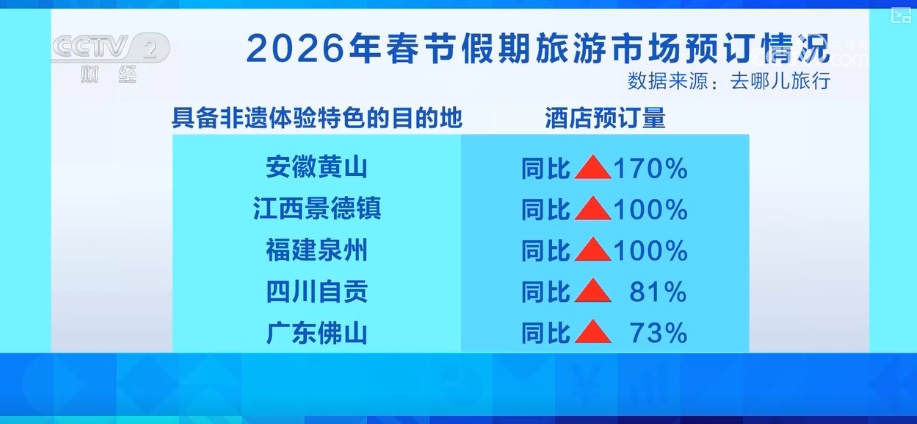 春节旅游市场火热亮点纷呈 “年味化”“小型化”“带着年味去旅行”需求攀升