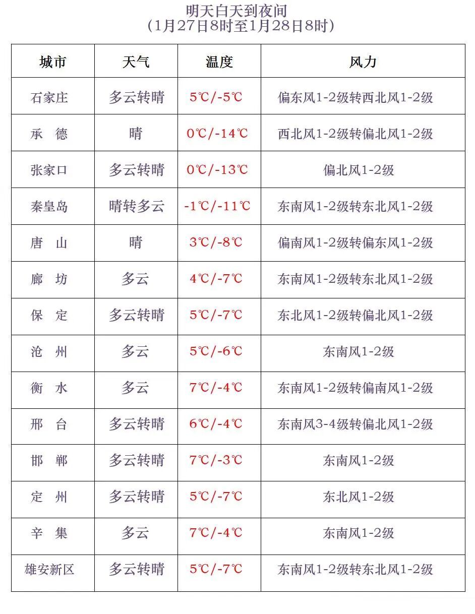小雪或零星小雪！气温先降后升！河北未来三天……