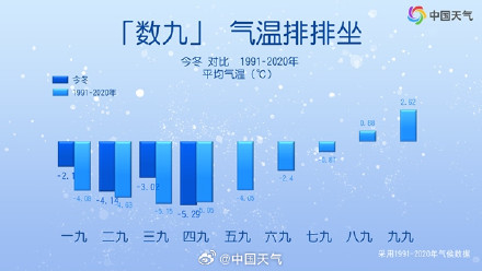 今冬最冷时段就这么过去了吗？我的羽绒服还有出场机会吗？