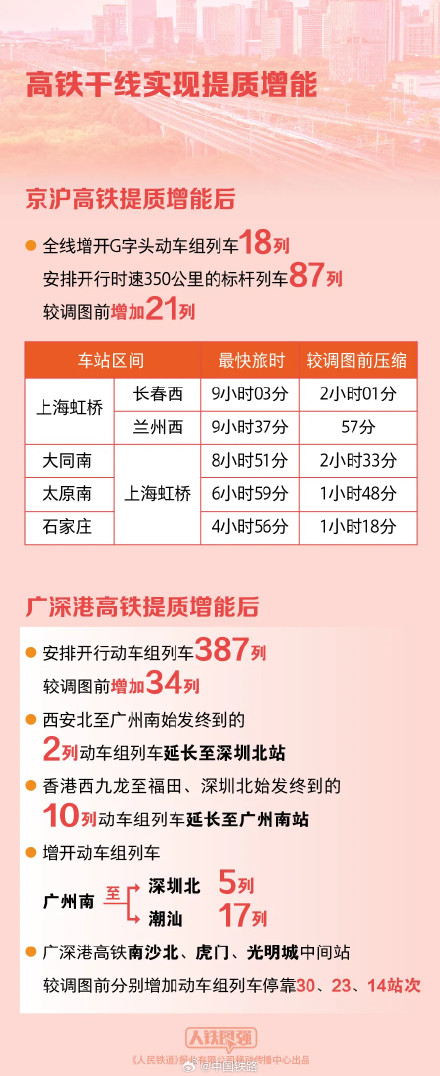 全国铁路今起实行新的列车运行图