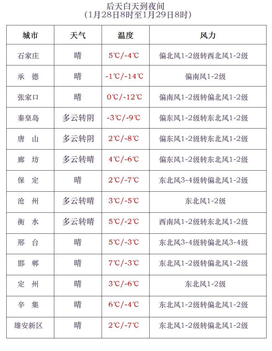 小雪或零星小雪！气温先降后升！河北未来三天……