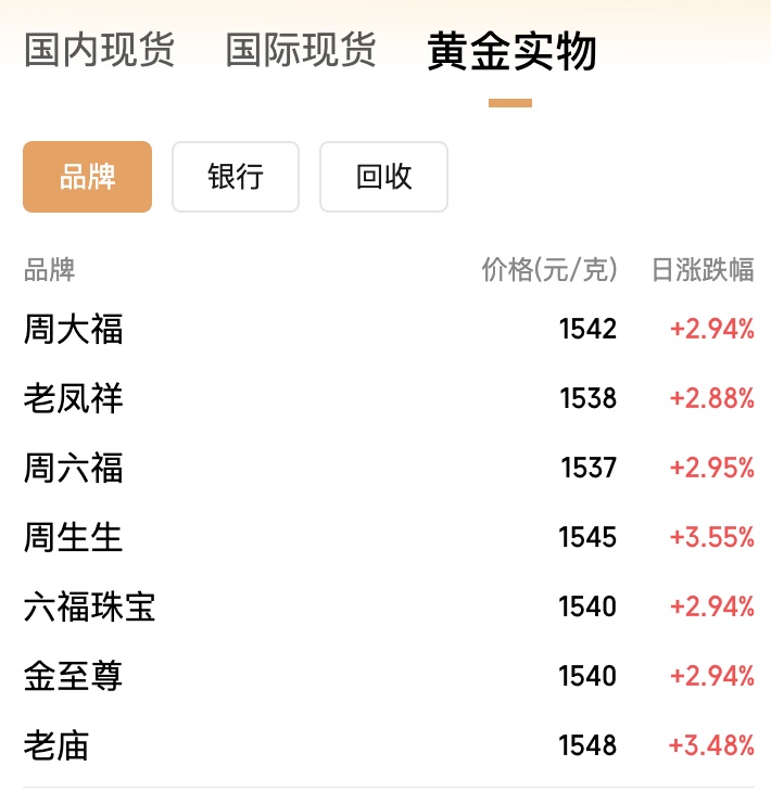 突破5000美元大关！现货黄金价格年内已涨超16%