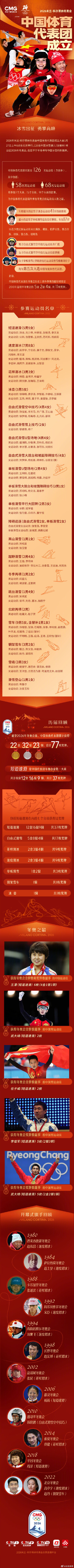 米兰冬奥会中国体育代表团完整名单