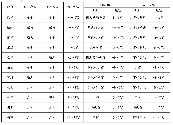 雨夹雪、中到大雪！陕西雨雪即将上线，最强时段公布→