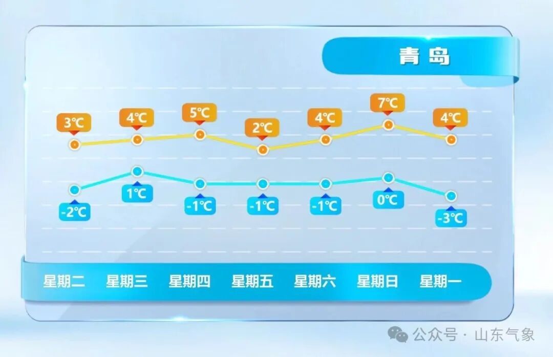 五九已至！山东天气会一路向暖吗？