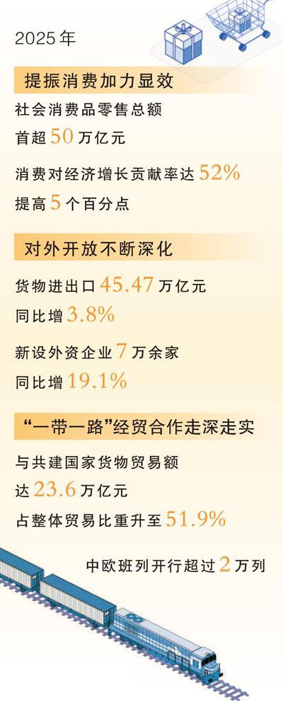 出政策办活动优场景，促消费今年继续加力
