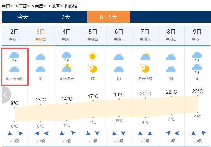 最低-3℃！江西又要下雪了 或连下四天